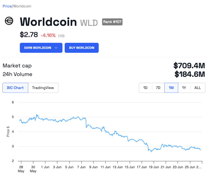 Comportamiento del precio de Worldcoin (WLD). 